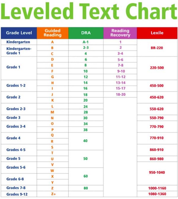 Lexile Level Grade Level Conversion Chart