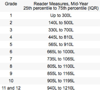 Lexile Range Chart Grade Level